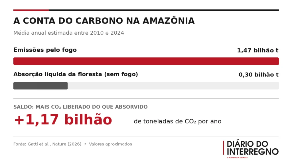 O balanço de carbono da Amazônia entre 2010 e 2024: as emissões associadas ao fogo superaram a absorção líquida da floresta. Fonte: Gatti et al., Nature (2026).